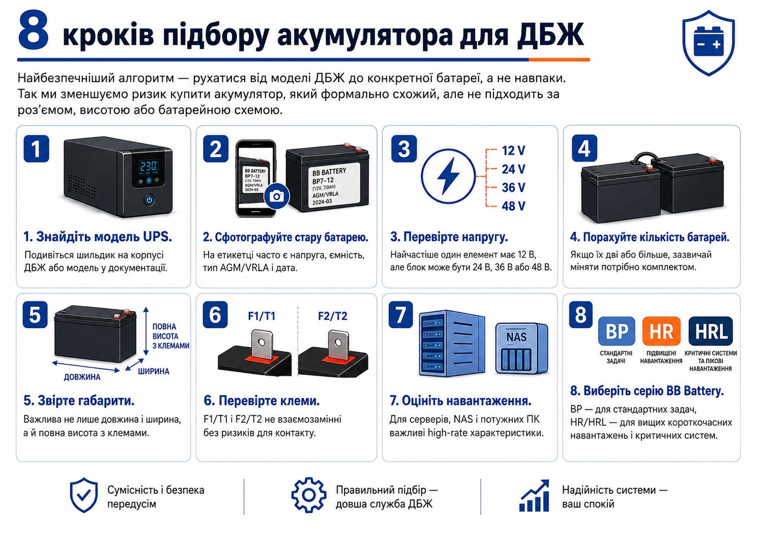Інфографіка 8 кроків підбору акумулятора для ДБЖ