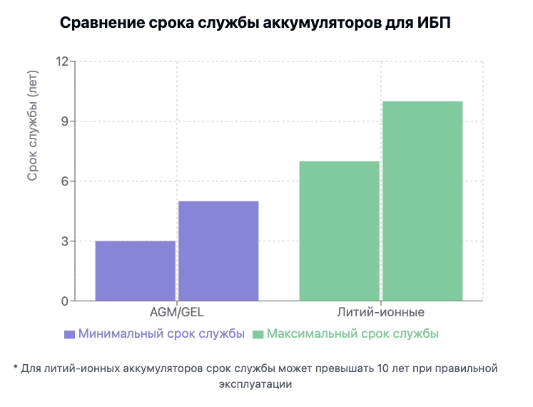 порівняння типового терміну служби AGM/GEL та літій-іонних акумуляторів для ДБЖ