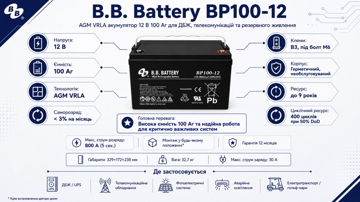 Інфографіка B.B. Battery BP100-12: AGM VRLA 12 В 100 Аг, клеми B3 під болт M6, ресурс до 9 років, 400 циклів при 50% DoD, max discharge 800 A, вага 32.7 кг