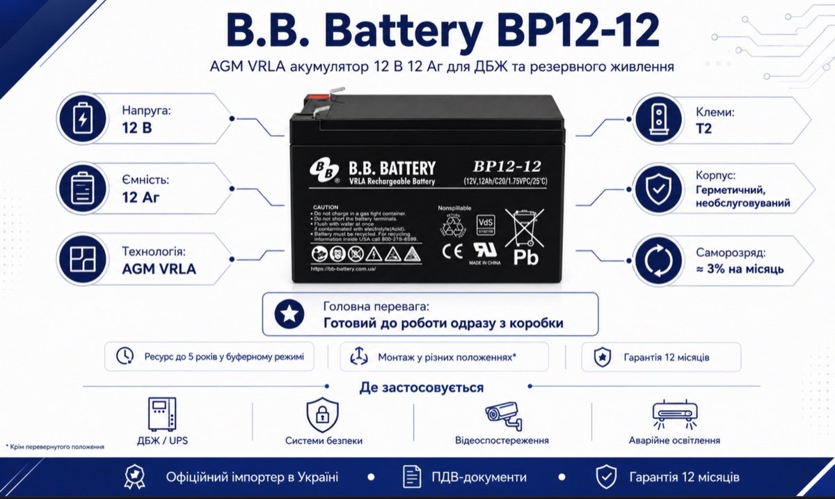 Інфографіка B.B. Battery BP12-12: AGM VRLA 12 В 12 Аг, клеми T2, саморозряд близько 3% на місяць, гарантія 12 місяців