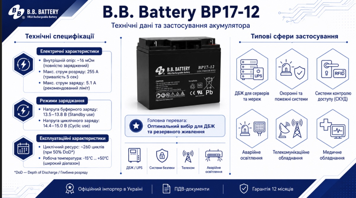 Інфографіка B.B. Battery BP17-12 з технічними даними, режимами заряду і типовими сферами застосування
