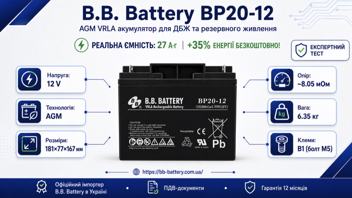 Корпоративна інфографіка B.B. Battery BP20-12: 12 В, 20 Аг, AGM VRLA, клеми B1 M5, тест 27 Аг і гарантія 12 місяців