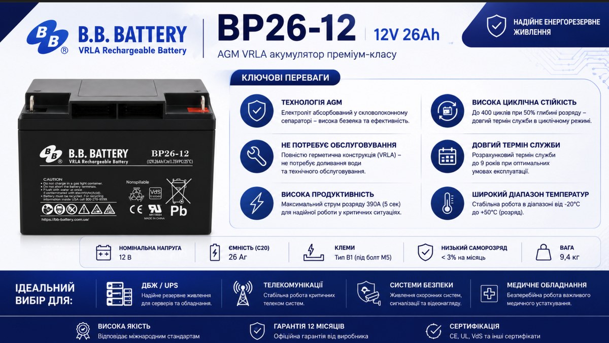 Інфографіка B.B. Battery BP26-12: 12 В, 26 Аг, AGM VRLA, B1 M5, 390 А, 175×166×125 мм і гарантія 12 місяців