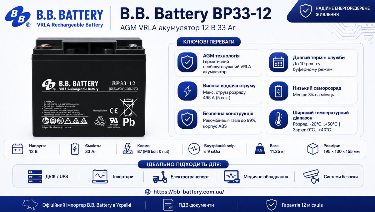Інфографіка B.B. Battery BP33-12: 12 В, 33 Аг, AGM VRLA, B7 M6, 495 А, 195×129×155 мм і гарантія 12 місяців