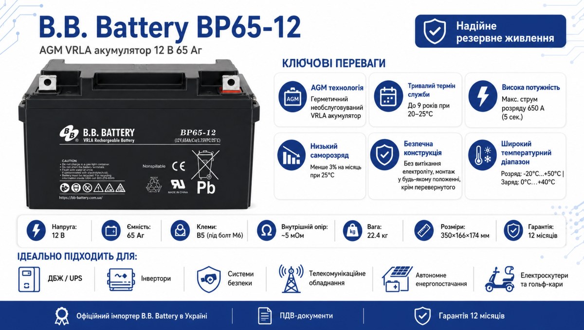 Інфографіка BP65-12: AGM VRLA 12 В 65 Аг, клеми B5 M6, внутрішній опір близько 5 мОм, вага 22.4 кг, розміри 350×166×174 мм, гарантія 12 місяців