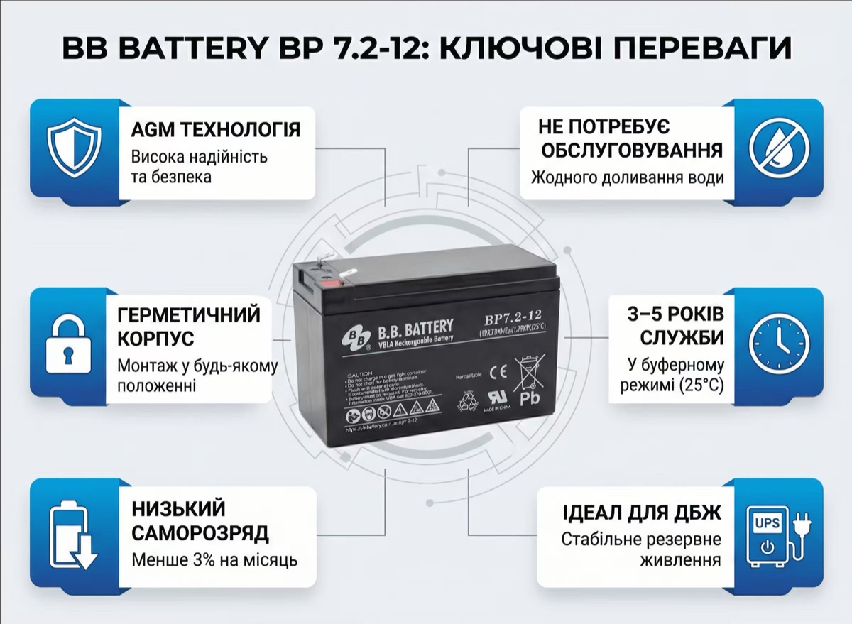 Інфографіка BP7.2-12: AGM технологія, герметична конструкція, 260+ циклів ресурсу, F2 клеми, необслуговуваність, 3–5 років служби