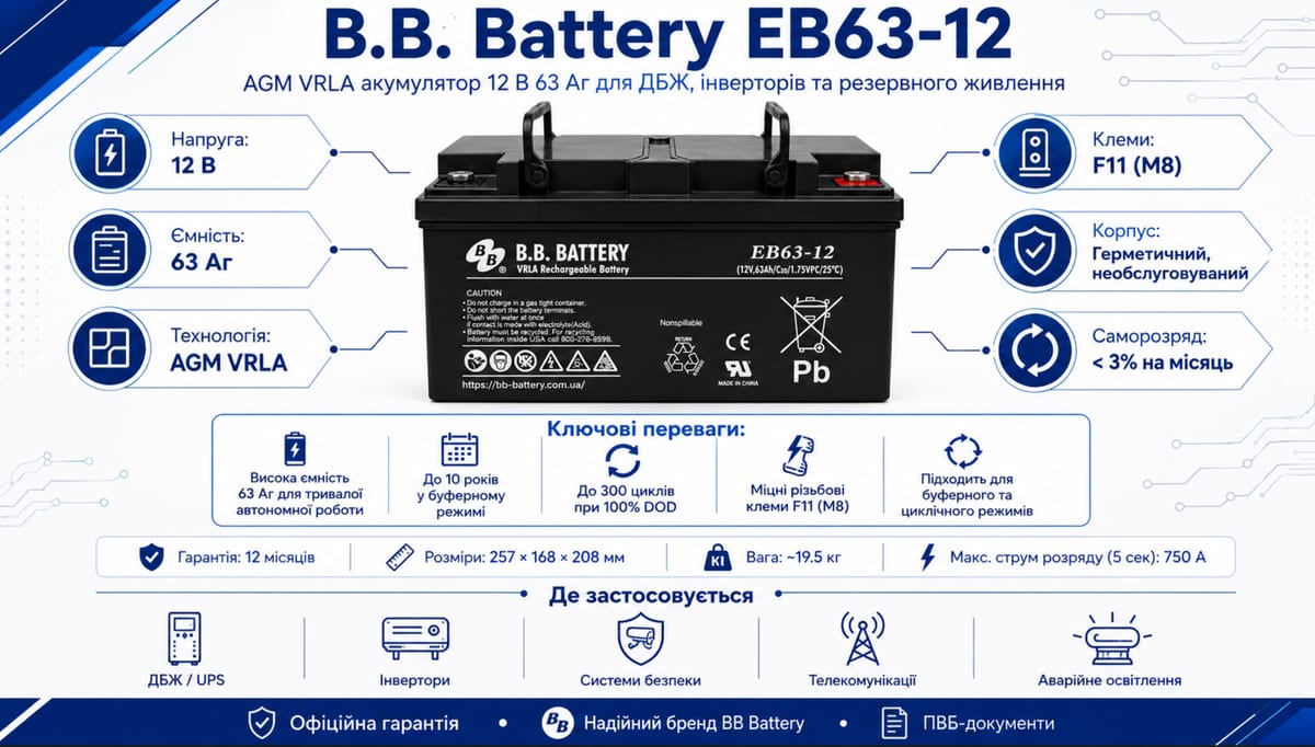 Інфографіка BB Battery EB63-12: AGM 12 В 63 Аг, клеми F11 M8, саморозряд менше 3%, розміри 257×168×208 мм