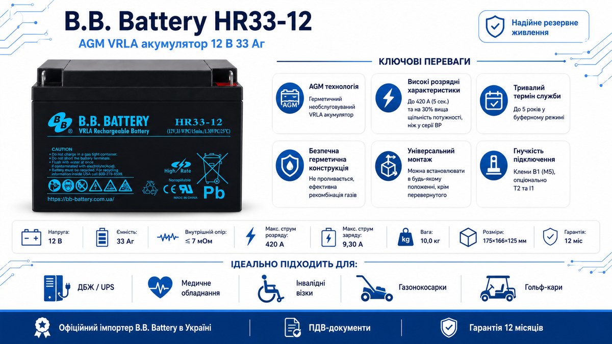 Інфографіка B.B. Battery HR33-12: AGM VRLA 12 В, ключові переваги, B1 M5, 420 А, розміри 175×166×125 мм і гарантія 12 місяців