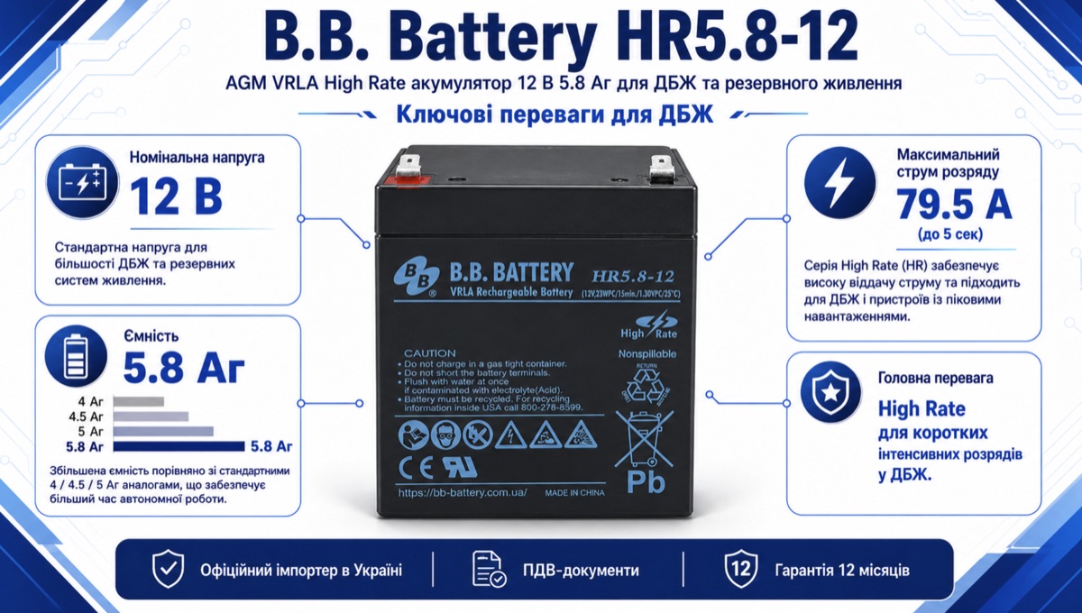 Інфографіка ключових переваг акумулятора B.B. Battery HR5.8-12 12V 5.8Ah для ДБЖ: AGM High Rate технологія, герметичність, термін служби 5–7 років