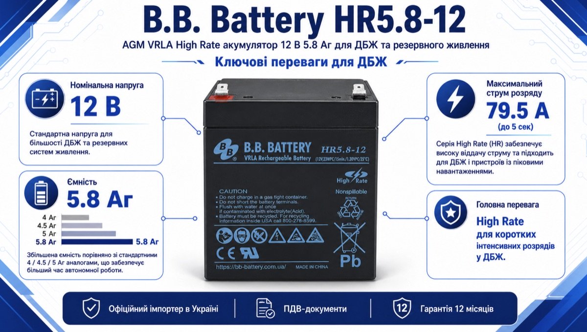 Інфографіка ключових переваг акумулятора B.B. Battery HR5.8-12 12V 5.8Ah для ДБЖ: AGM High Rate технологія, герметичність, термін служби 5–7 років