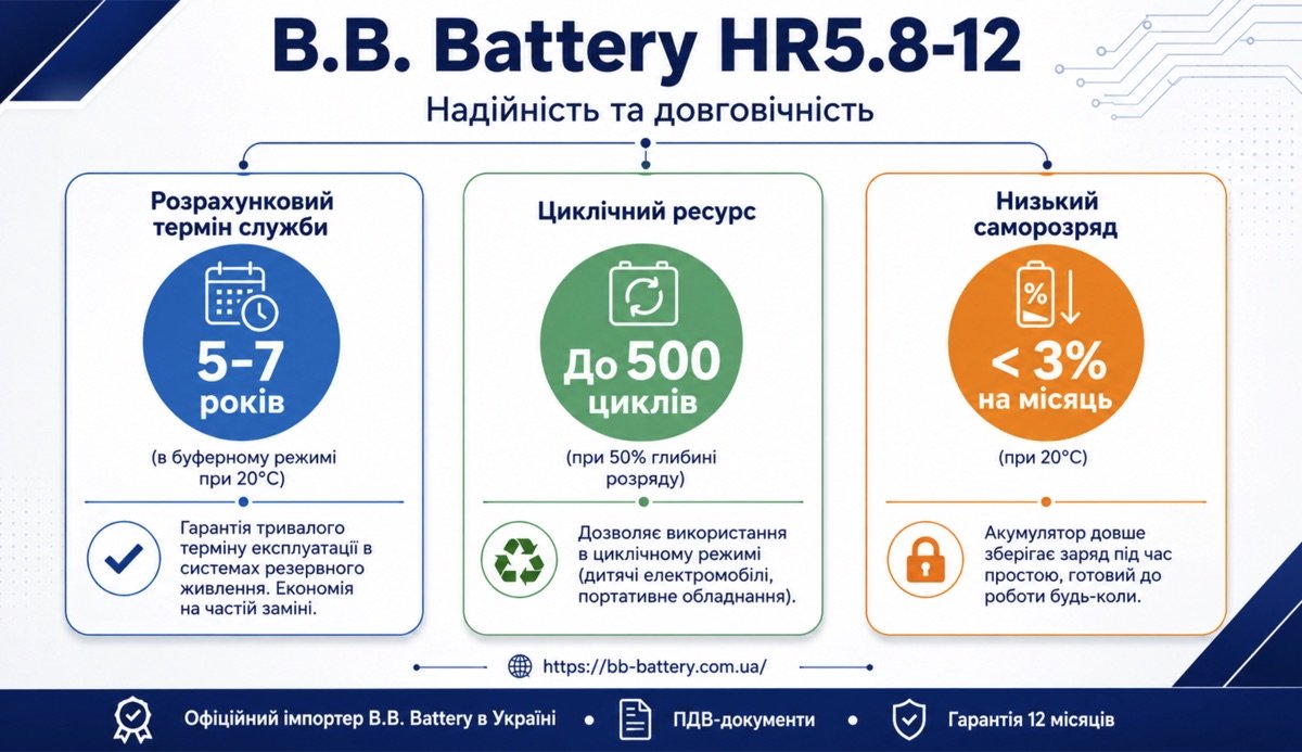 Інфографіка надійності та довговічності BB Battery HR5.8-12: термін служби 5–7 років, до 500 циклів, саморозряд менше 3%