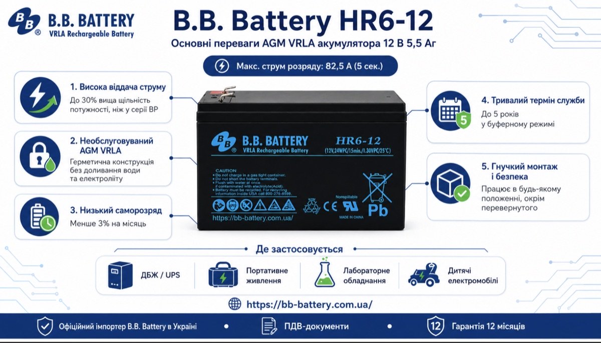 Інфографіка B.B. Battery HR6-12: 12 В, 5.5 Аг, AGM VRLA High Rate, 82.5 А, F2, 151×51×100 мм і гарантія 12 місяців