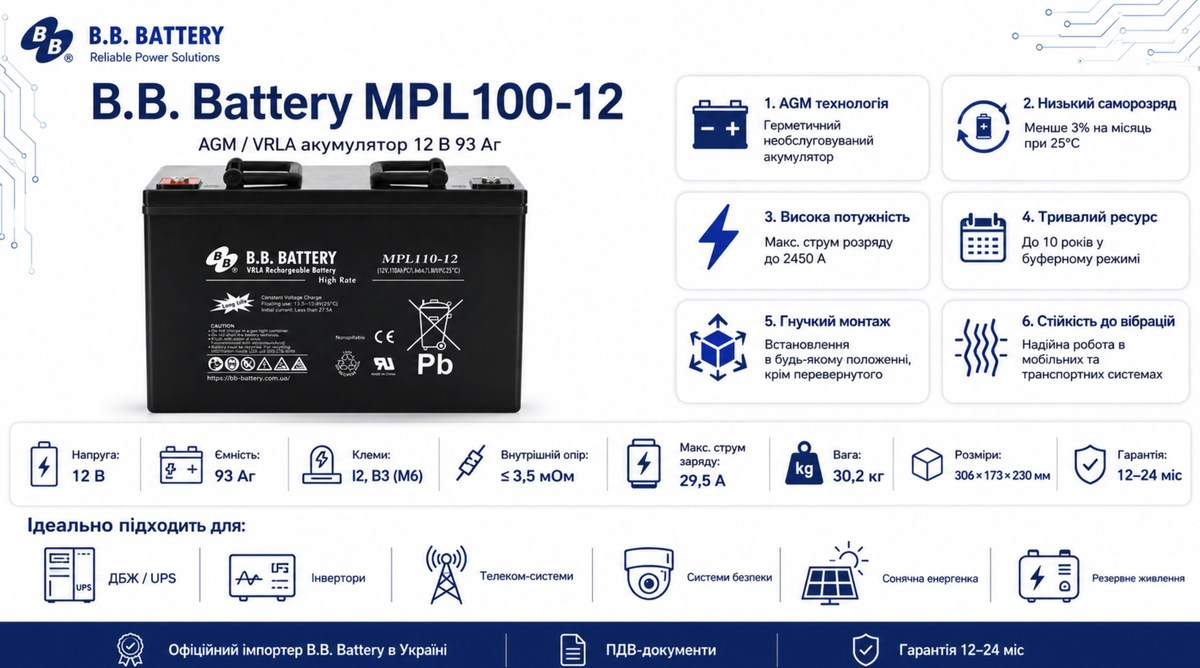 Інфографіка B.B. Battery MPL100-12 з перевагами AGM VRLA, низьким саморозрядом, сферами застосування UPS, інвертори, телеком-системи, системи безпеки та резервне живлення