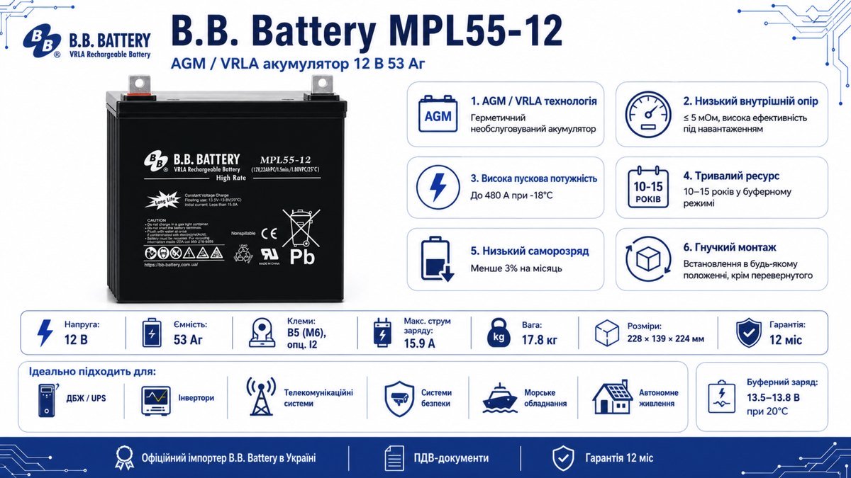 Інфографіка B.B. Battery MPL55-12: AGM VRLA 12 В 53 Аг, клеми B5 M6, опційно I2, максимальний струм заряду 15.9 A, вага 17.8 кг, розміри 228×139×224 мм, гарантія 12 місяців
